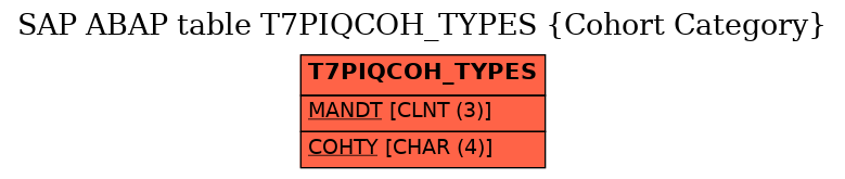 E-R Diagram for table T7PIQCOH_TYPES (Cohort Category)