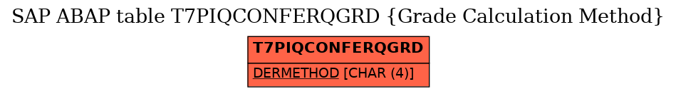 E-R Diagram for table T7PIQCONFERQGRD (Grade Calculation Method)