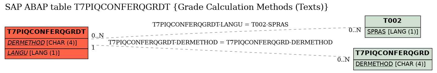 E-R Diagram for table T7PIQCONFERQGRDT (Grade Calculation Methods (Texts))