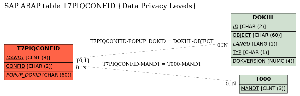 E-R Diagram for table T7PIQCONFID (Data Privacy Levels)