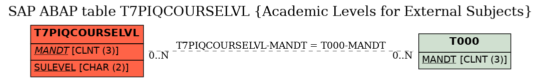 E-R Diagram for table T7PIQCOURSELVL (Academic Levels for External Subjects)