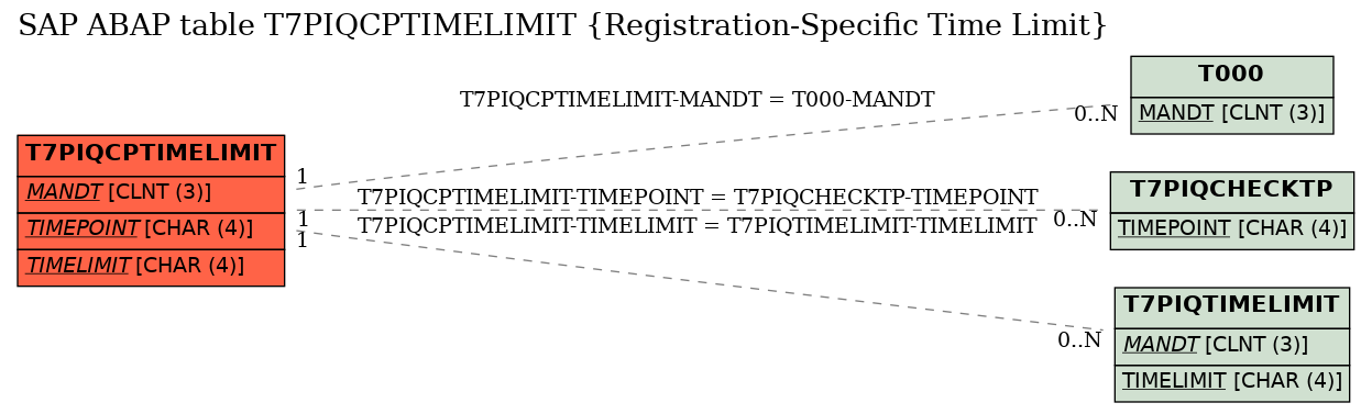 E-R Diagram for table T7PIQCPTIMELIMIT (Registration-Specific Time Limit)