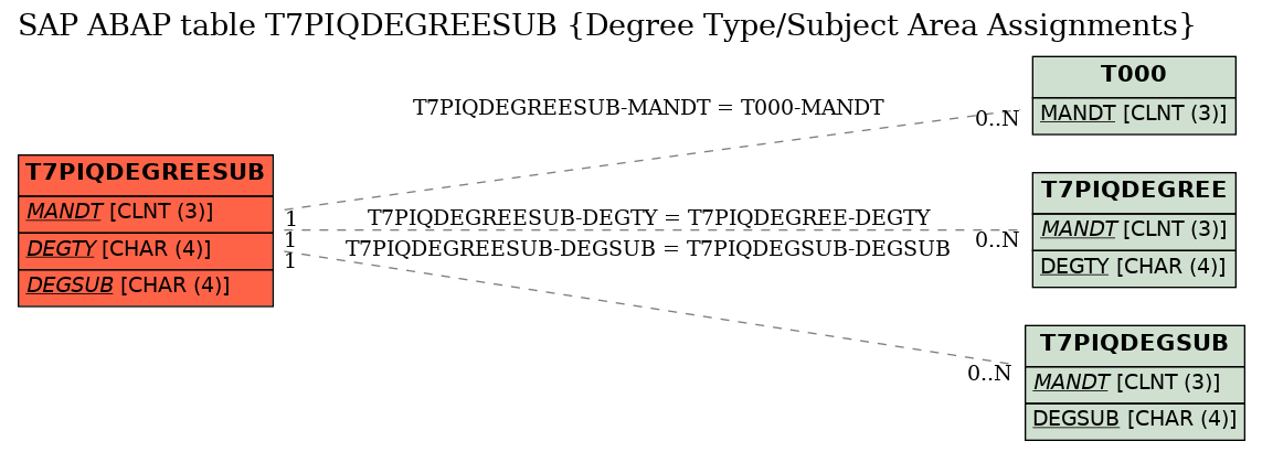 E-R Diagram for table T7PIQDEGREESUB (Degree Type/Subject Area Assignments)