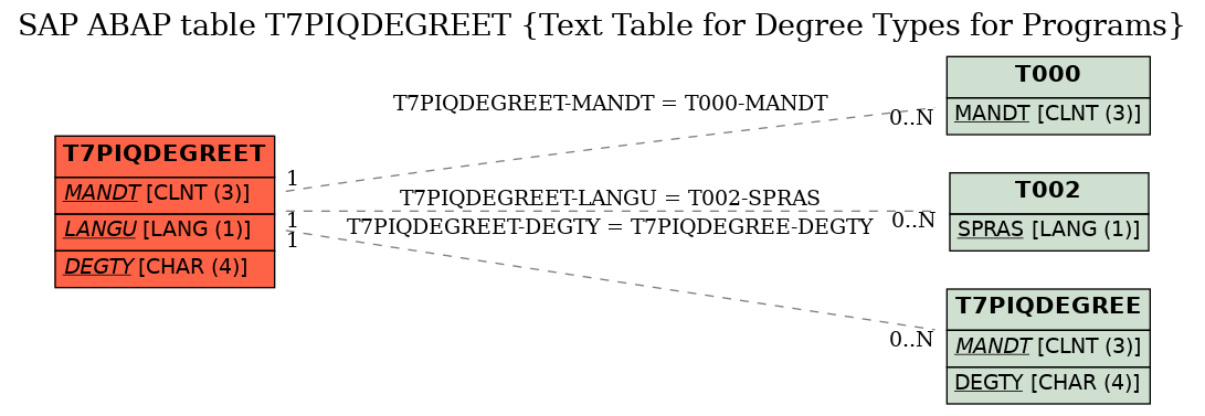 E-R Diagram for table T7PIQDEGREET (Text Table for Degree Types for Programs)