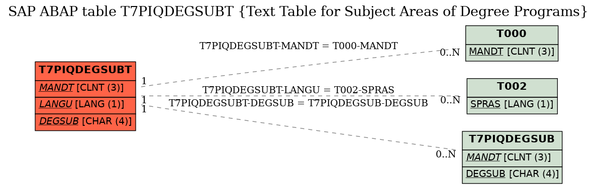 E-R Diagram for table T7PIQDEGSUBT (Text Table for Subject Areas of Degree Programs)