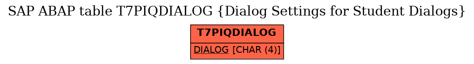 E-R Diagram for table T7PIQDIALOG (Dialog Settings for Student Dialogs)