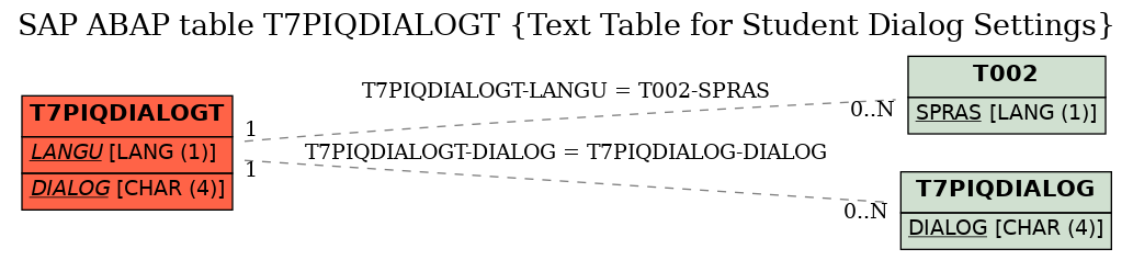 E-R Diagram for table T7PIQDIALOGT (Text Table for Student Dialog Settings)