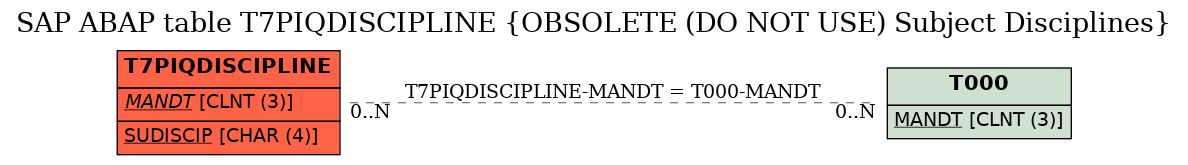 E-R Diagram for table T7PIQDISCIPLINE (OBSOLETE (DO NOT USE) Subject Disciplines)