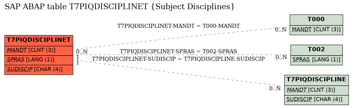 E-R Diagram for table T7PIQDISCIPLINET (Subject Disciplines)