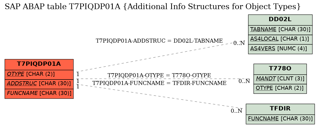 E-R Diagram for table T7PIQDP01A (Additional Info Structures for Object Types)