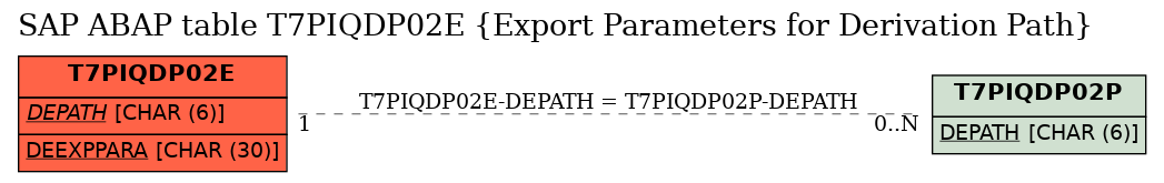 E-R Diagram for table T7PIQDP02E (Export Parameters for Derivation Path)