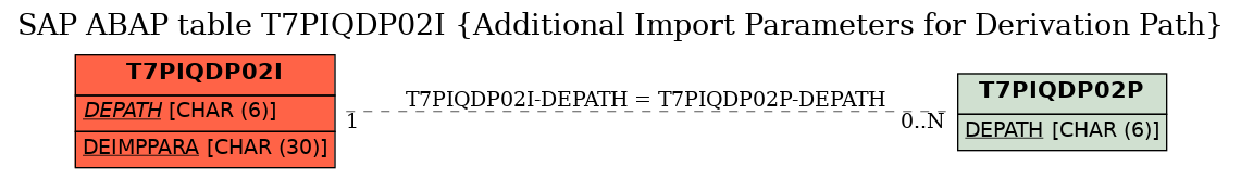 E-R Diagram for table T7PIQDP02I (Additional Import Parameters for Derivation Path)