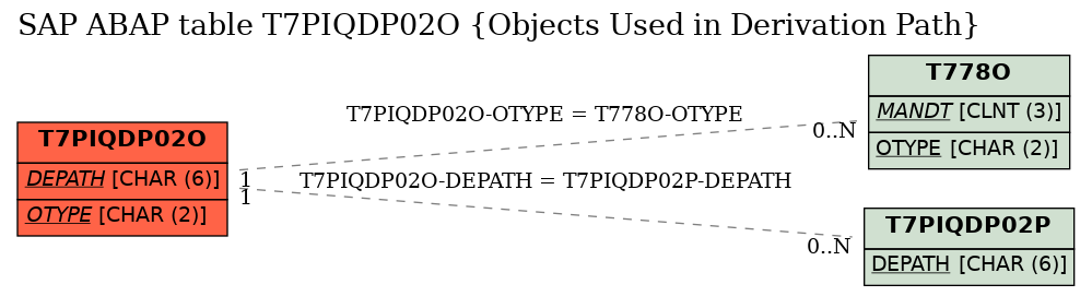 E-R Diagram for table T7PIQDP02O (Objects Used in Derivation Path)