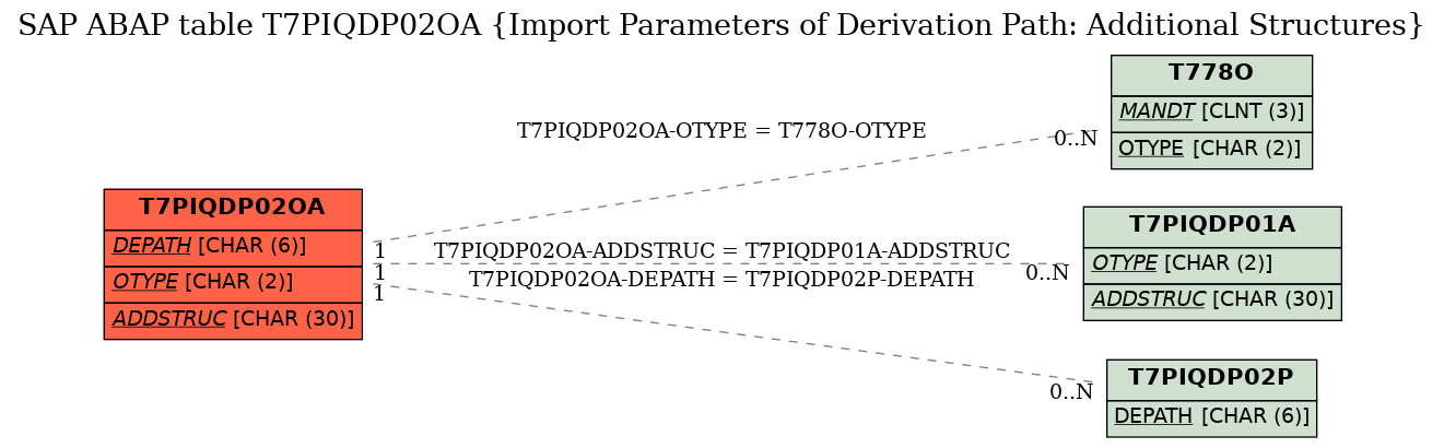 E-R Diagram for table T7PIQDP02OA (Import Parameters of Derivation Path: Additional Structures)