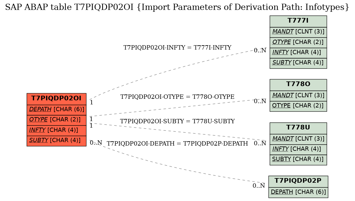 E-R Diagram for table T7PIQDP02OI (Import Parameters of Derivation Path: Infotypes)