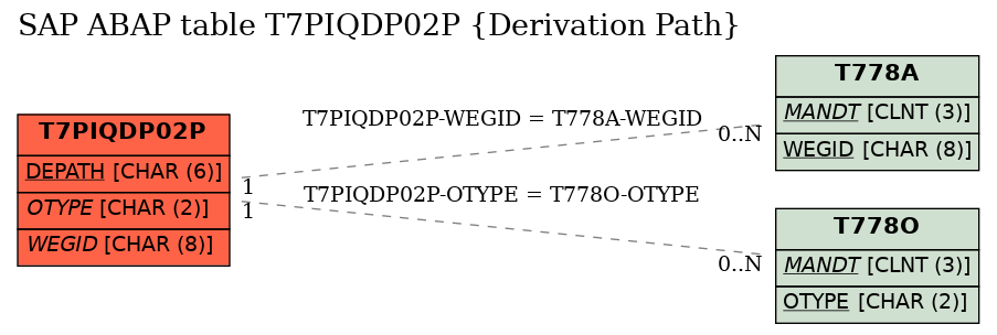 E-R Diagram for table T7PIQDP02P (Derivation Path)