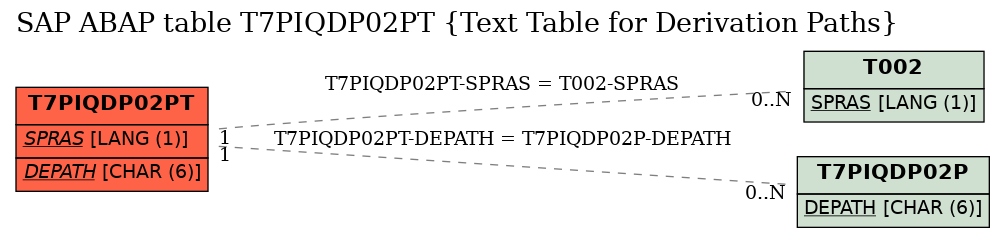 E-R Diagram for table T7PIQDP02PT (Text Table for Derivation Paths)