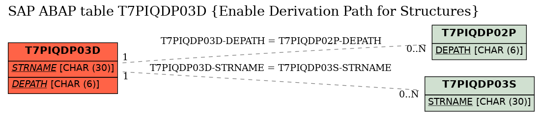 E-R Diagram for table T7PIQDP03D (Enable Derivation Path for Structures)