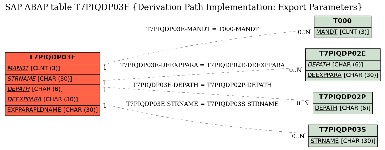 E-R Diagram for table T7PIQDP03E (Derivation Path Implementation: Export Parameters)