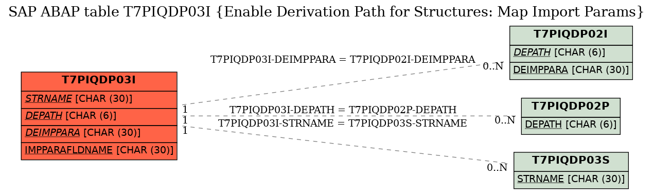 E-R Diagram for table T7PIQDP03I (Enable Derivation Path for Structures: Map Import Params)