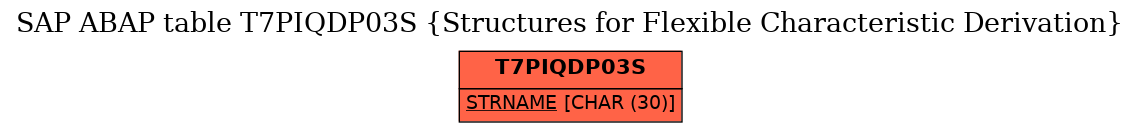 E-R Diagram for table T7PIQDP03S (Structures for Flexible Characteristic Derivation)