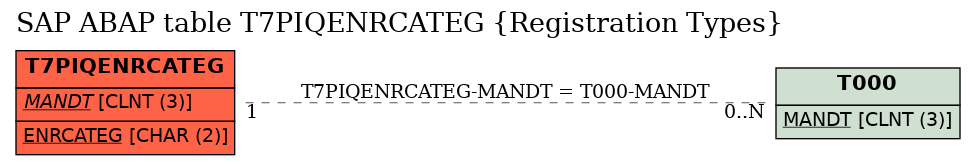 E-R Diagram for table T7PIQENRCATEG (Registration Types)