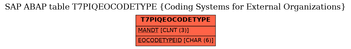 E-R Diagram for table T7PIQEOCODETYPE (Coding Systems for External Organizations)