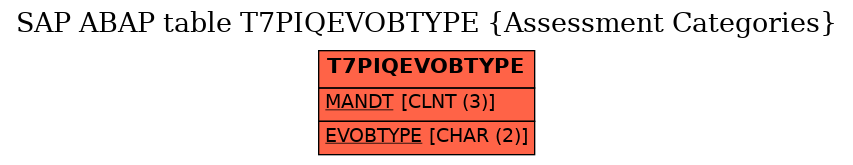 E-R Diagram for table T7PIQEVOBTYPE (Assessment Categories)