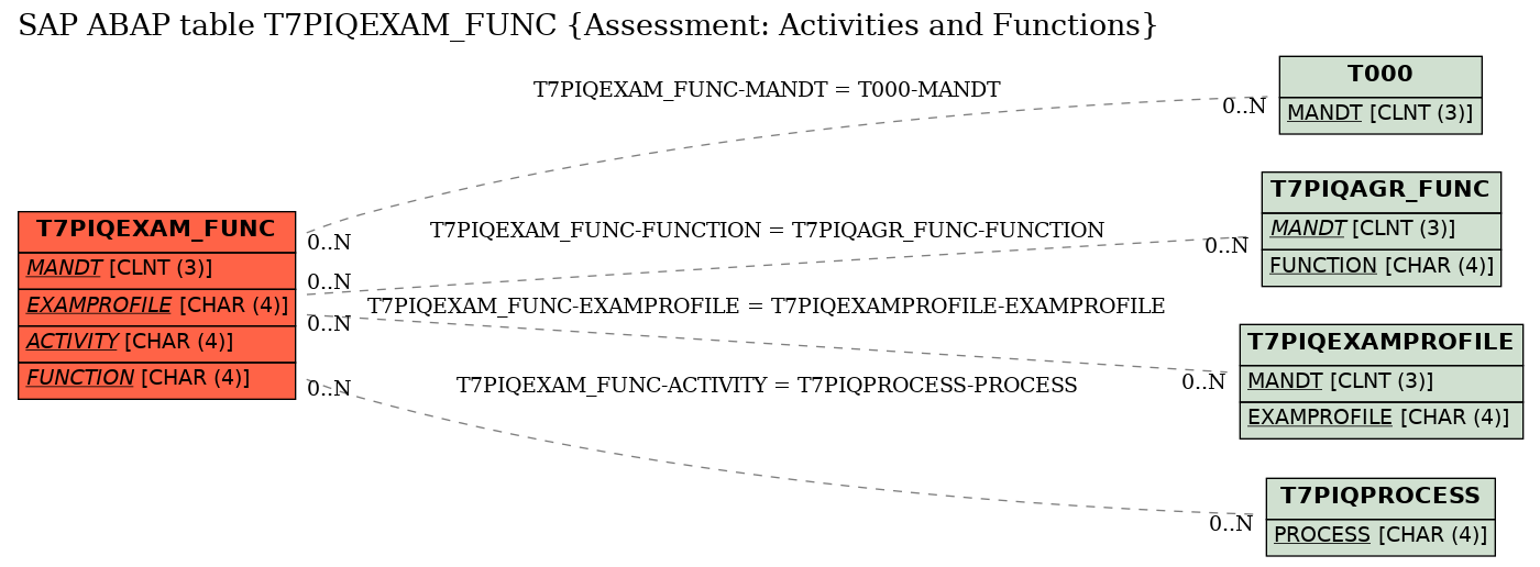 E-R Diagram for table T7PIQEXAM_FUNC (Assessment: Activities and Functions)