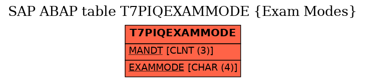 E-R Diagram for table T7PIQEXAMMODE (Exam Modes)