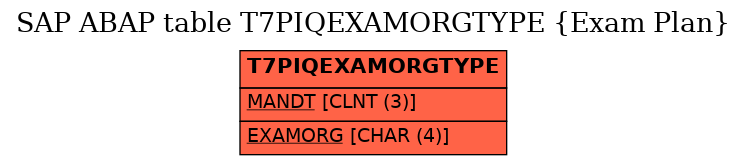 E-R Diagram for table T7PIQEXAMORGTYPE (Exam Plan)