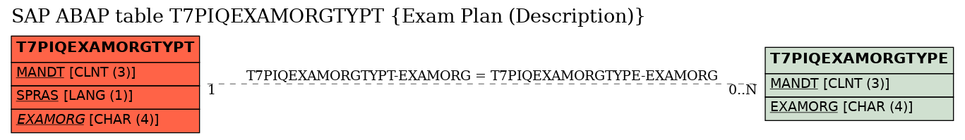 E-R Diagram for table T7PIQEXAMORGTYPT (Exam Plan (Description))