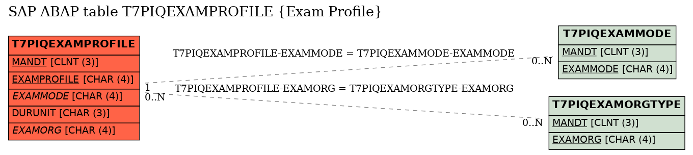 E-R Diagram for table T7PIQEXAMPROFILE (Exam Profile)