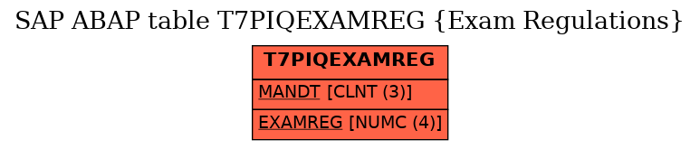 E-R Diagram for table T7PIQEXAMREG (Exam Regulations)