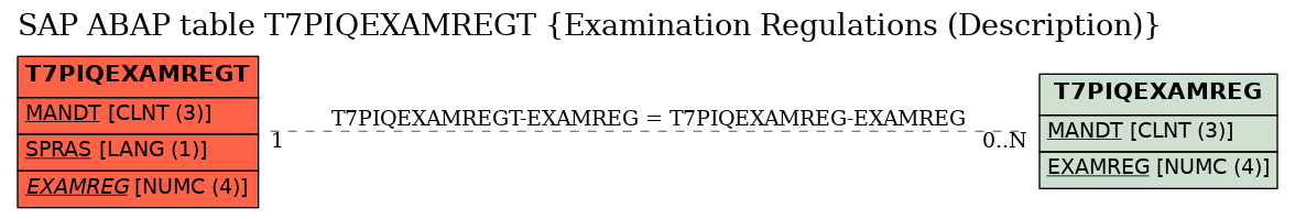 E-R Diagram for table T7PIQEXAMREGT (Examination Regulations (Description))