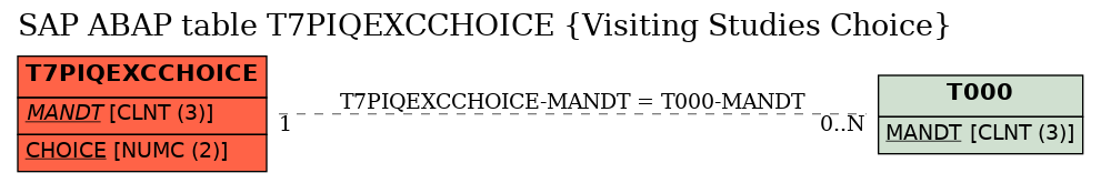 E-R Diagram for table T7PIQEXCCHOICE (Visiting Studies Choice)