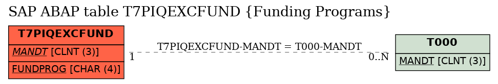 E-R Diagram for table T7PIQEXCFUND (Funding Programs)