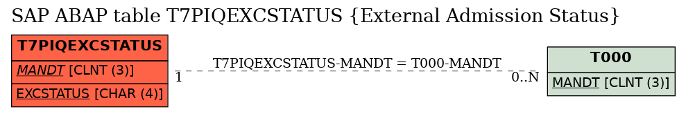 E-R Diagram for table T7PIQEXCSTATUS (External Admission Status)