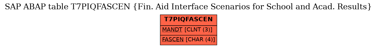 E-R Diagram for table T7PIQFASCEN (Fin. Aid Interface Scenarios for School and Acad. Results)