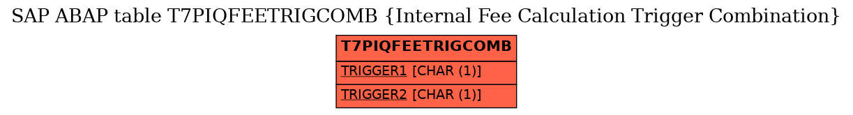 E-R Diagram for table T7PIQFEETRIGCOMB (Internal Fee Calculation Trigger Combination)