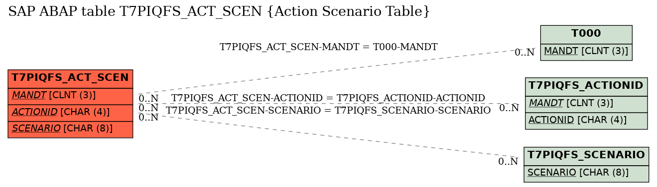 E-R Diagram for table T7PIQFS_ACT_SCEN (Action Scenario Table)