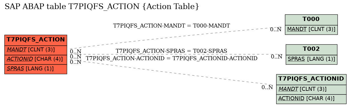 E-R Diagram for table T7PIQFS_ACTION (Action Table)