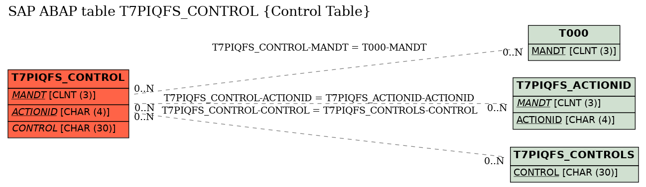 E-R Diagram for table T7PIQFS_CONTROL (Control Table)