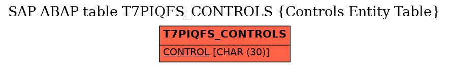 E-R Diagram for table T7PIQFS_CONTROLS (Controls Entity Table)