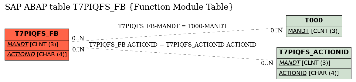 E-R Diagram for table T7PIQFS_FB (Function Module Table)