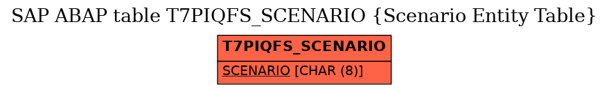E-R Diagram for table T7PIQFS_SCENARIO (Scenario Entity Table)