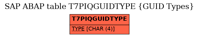 E-R Diagram for table T7PIQGUIDTYPE (GUID Types)