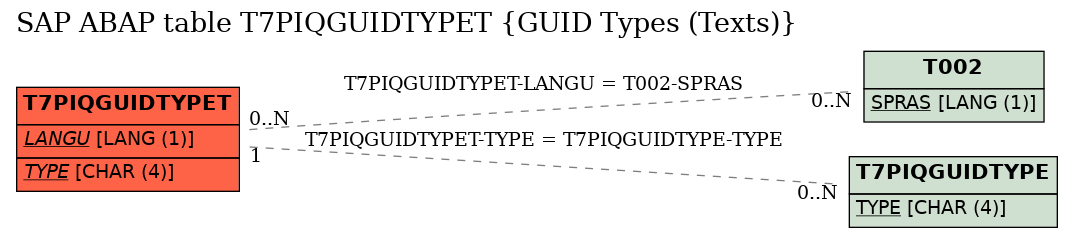 E-R Diagram for table T7PIQGUIDTYPET (GUID Types (Texts))