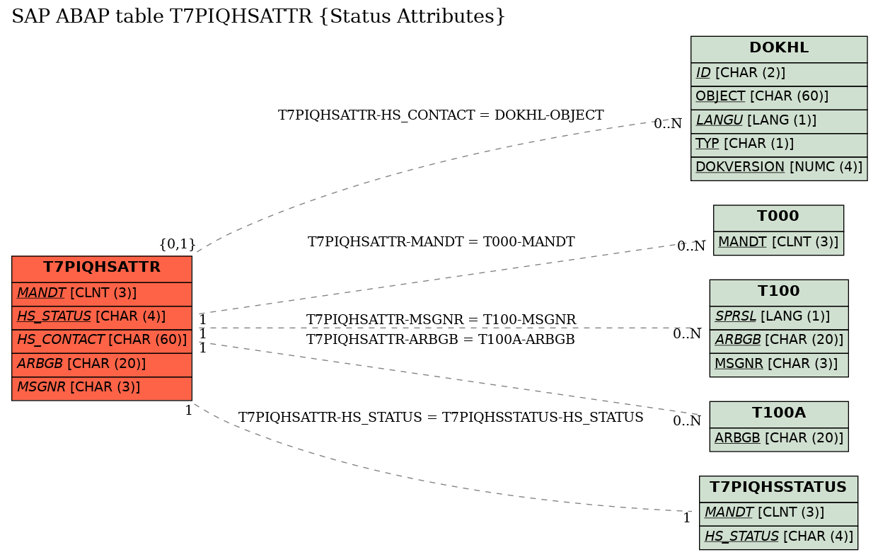 E-R Diagram for table T7PIQHSATTR (Status Attributes)