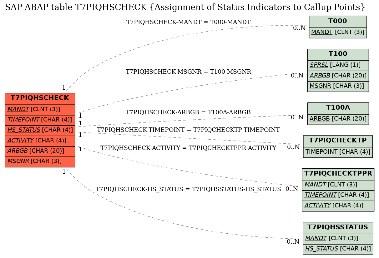E-R Diagram for table T7PIQHSCHECK (Assignment of Status Indicators to Callup Points)